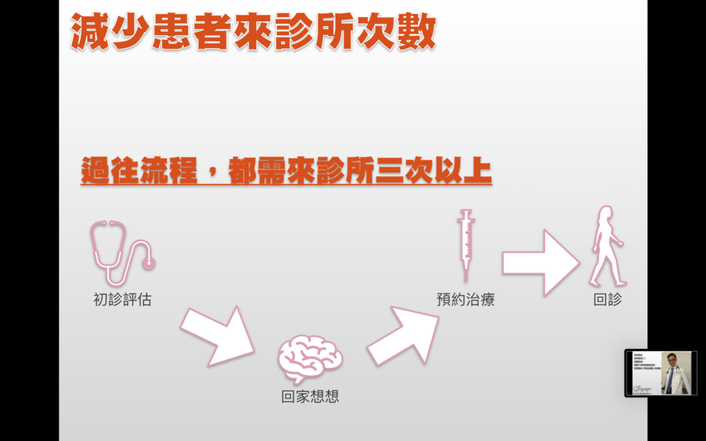 為了減少患者來診所次數